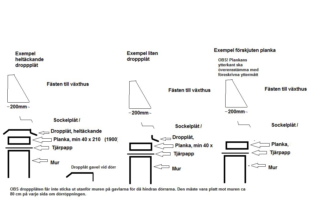 Olika exempel på hur man kan fästa en dropplåt på muren. Tänk bara på att skjutdörrarna inte får hindras av plåten. 