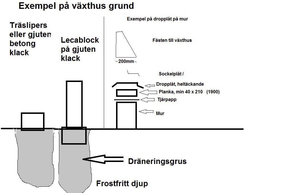 Denna bild ger exempel på hur grunden kan byggas upp. Vi rekommenderar att tala med någon byggkunnig om vad som passar era förutsättningar.